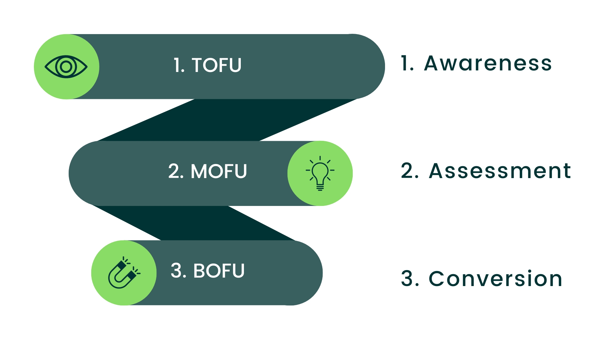 Content Marketing Funnel