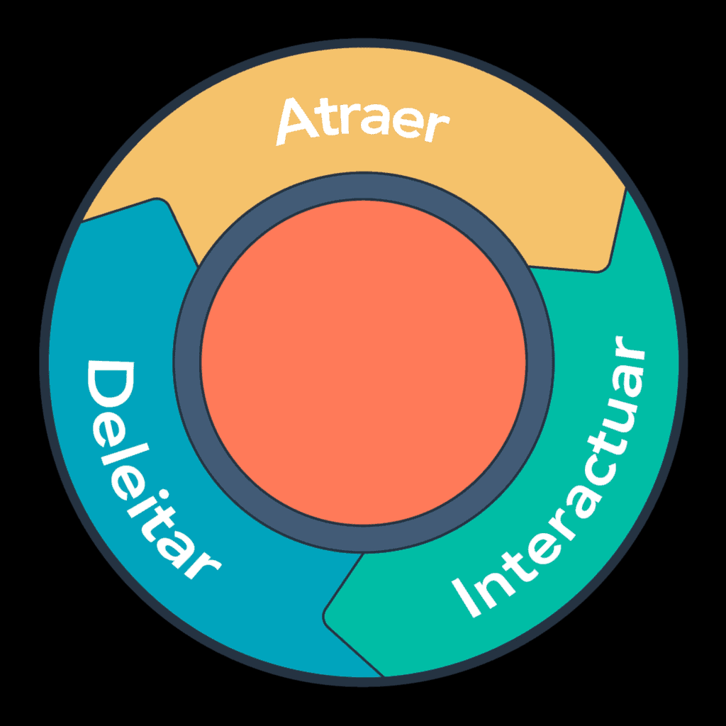 Inbound Marketing wheel