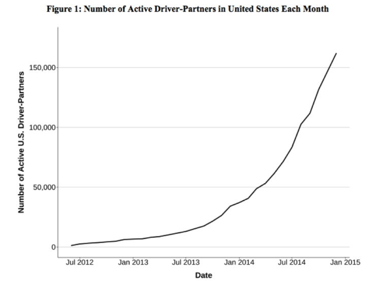 Uber Growth Hacking