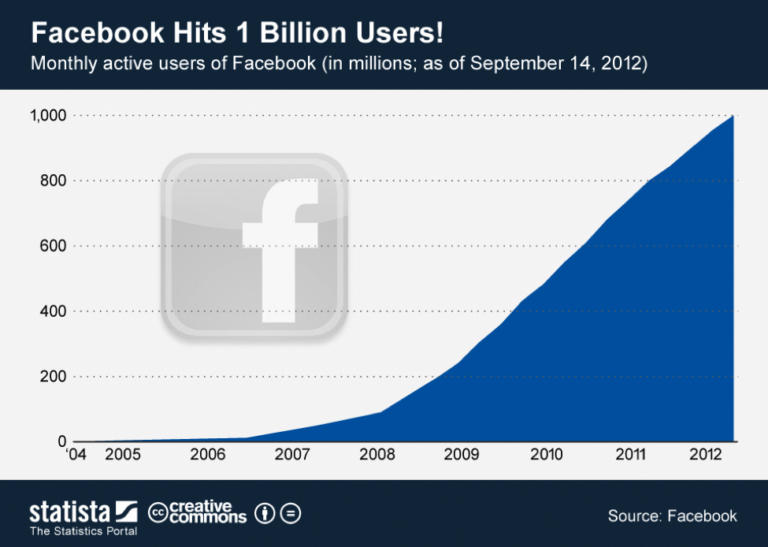 Facebook Growth Hacking