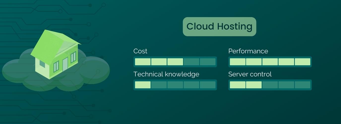 Cloud Hosting