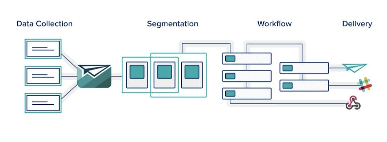 how marketing automation works