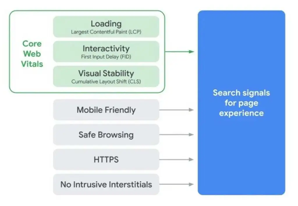 Page experience for UX