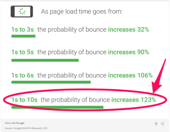 Bounce Rate probability acording to site speed