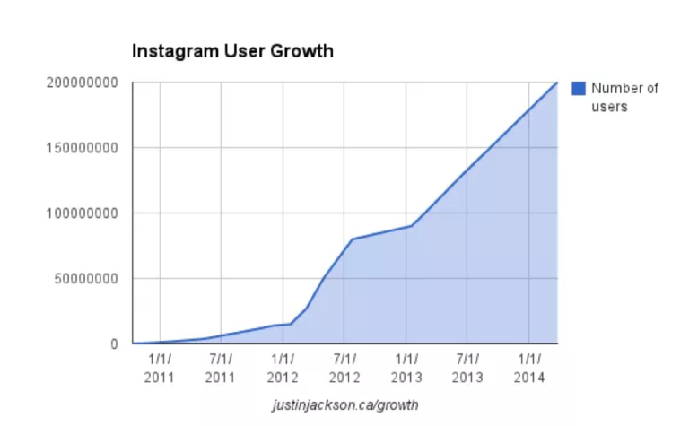 Instagram Growth Hacking