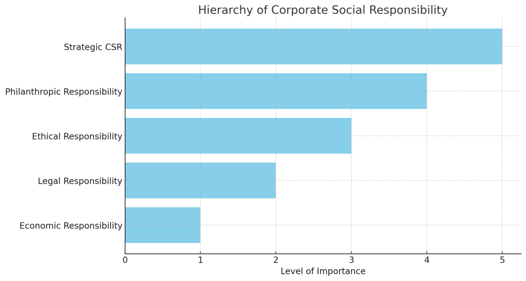 hierarchy of CSR